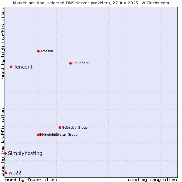 Market position of Tencent vs. we22 vs. Simplyhosting