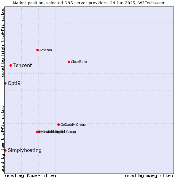 Market position of Tencent vs. Opti9 vs. Simplyhosting