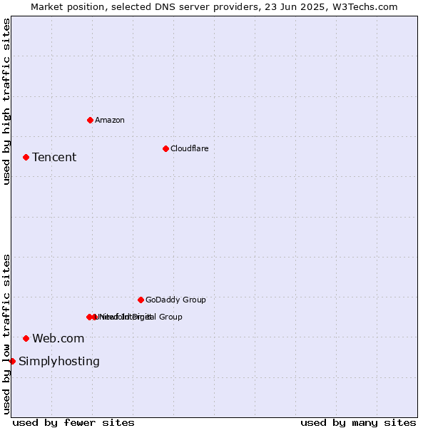 Market position of Tencent vs. Web.com vs. Simplyhosting