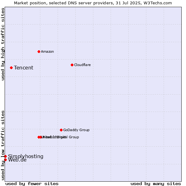 Market position of Tencent vs. Web.de vs. Simplyhosting
