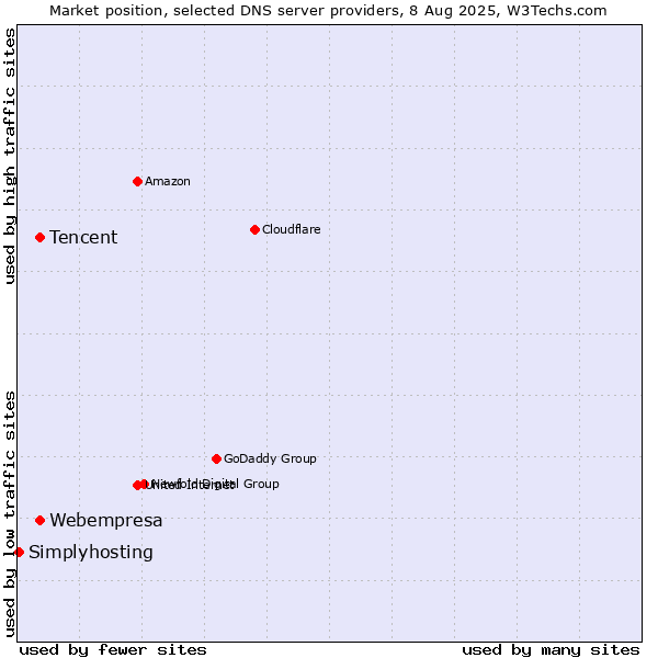 Market position of Tencent vs. Webempresa vs. Simplyhosting
