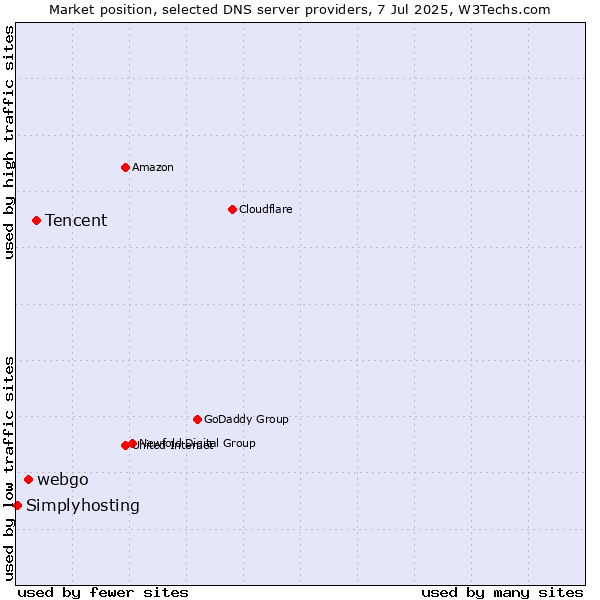 Market position of Tencent vs. webgo vs. Simplyhosting