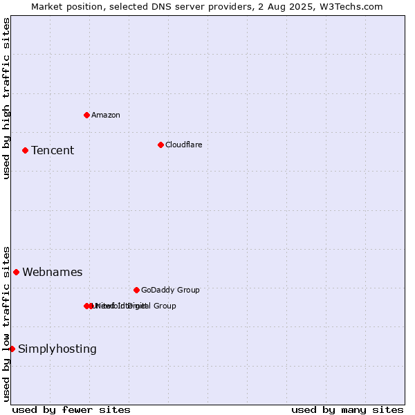 Market position of Tencent vs. Webnames vs. Simplyhosting