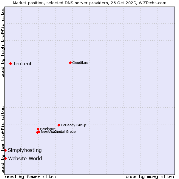 Market position of Tencent vs. Website World vs. Simplyhosting