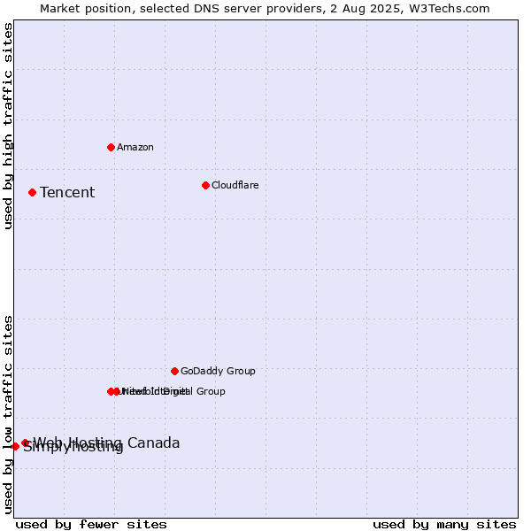 Market position of Tencent vs. Web Hosting Canada vs. Simplyhosting