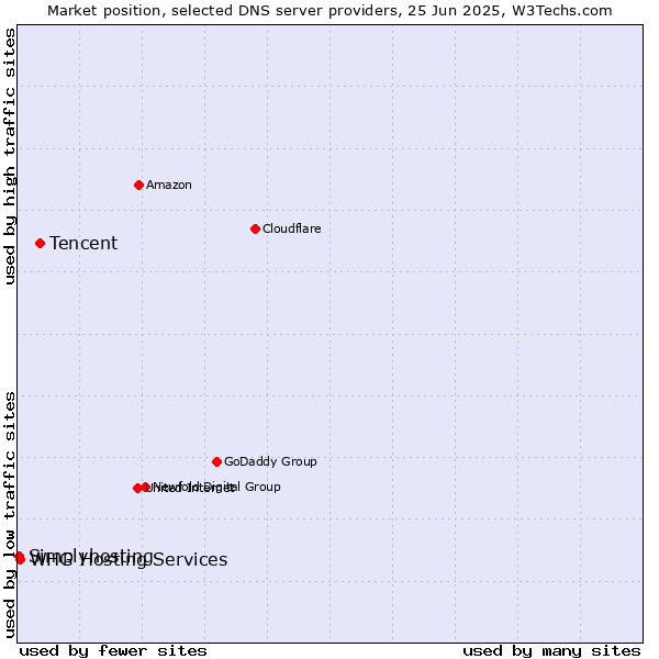 Market position of Tencent vs. WHG Hosting Services vs. Simplyhosting