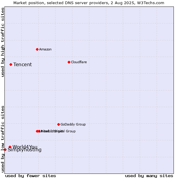 Market position of Tencent vs. World4You vs. Simplyhosting