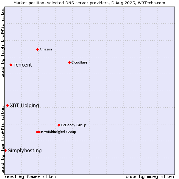 Market position of Tencent vs. XBT Holding vs. Simplyhosting