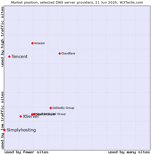 Market position of XServer vs. Tencent vs. Simplyhosting