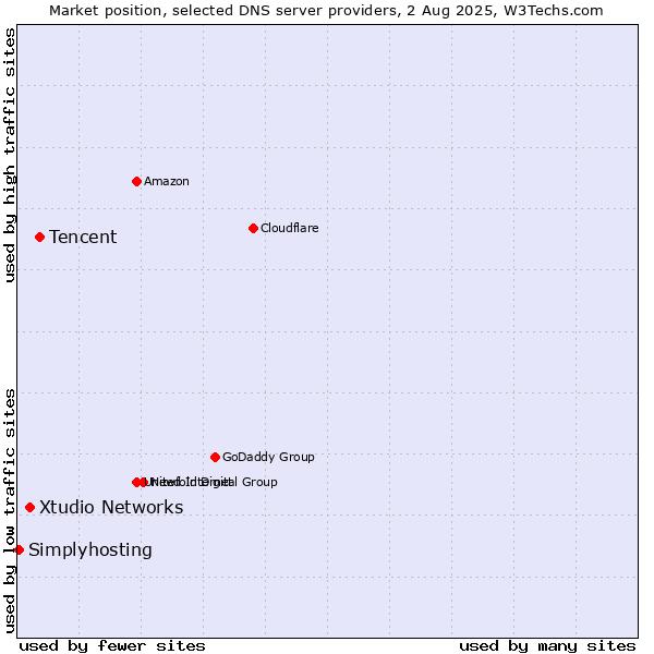 Market position of Tencent vs. Xtudio Networks vs. Simplyhosting