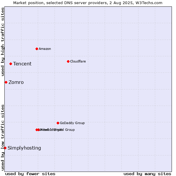 Market position of Tencent vs. Zomro vs. Simplyhosting
