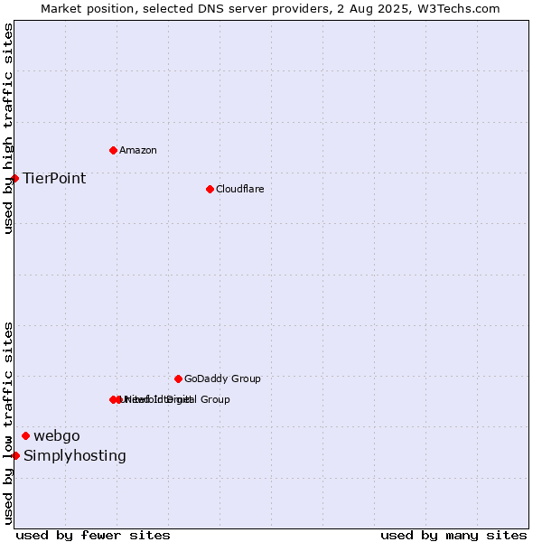 Market position of webgo vs. Simplyhosting vs. TierPoint