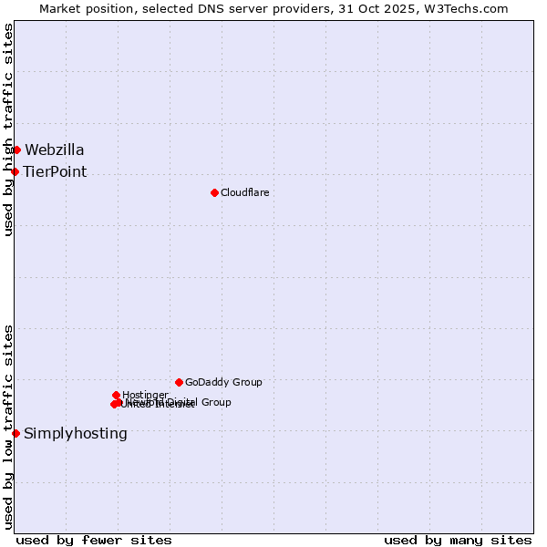 Market position of Webzilla vs. Simplyhosting vs. TierPoint