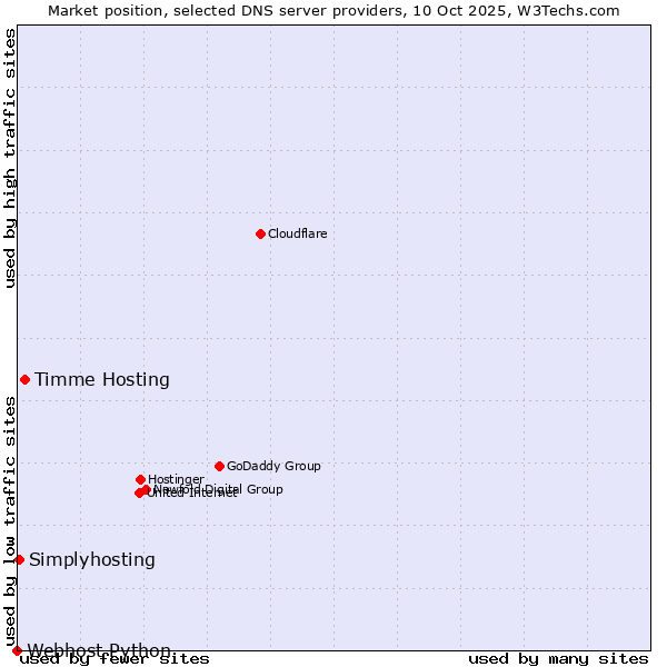 Market position of Timme Hosting vs. Simplyhosting vs. Webhost Python