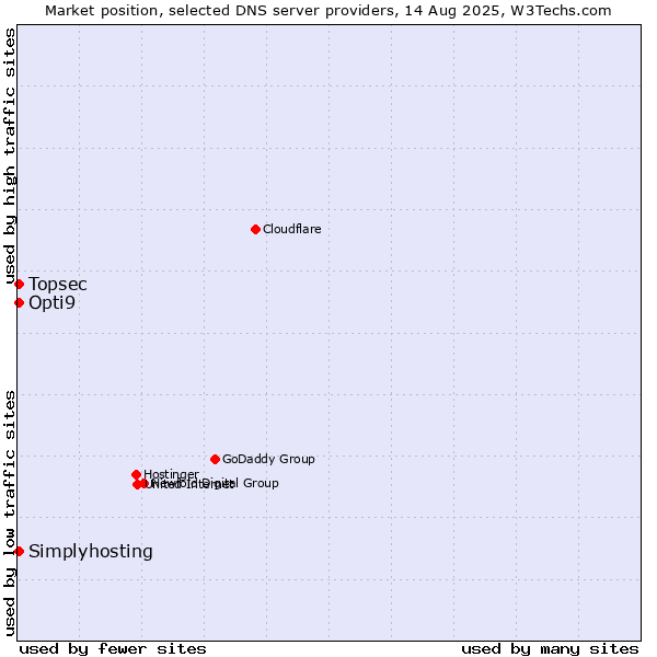 Market position of Topsec vs. Opti9 vs. Simplyhosting