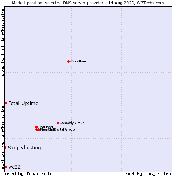 Market position of Total Uptime vs. we22 vs. Simplyhosting