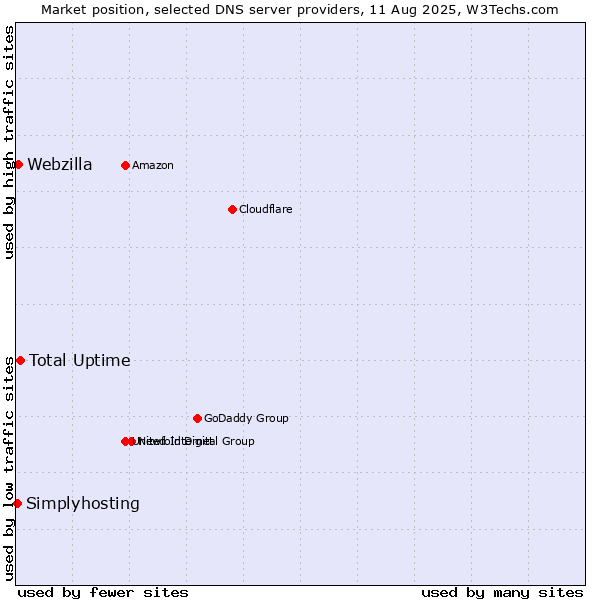 Market position of Total Uptime vs. Webzilla vs. Simplyhosting