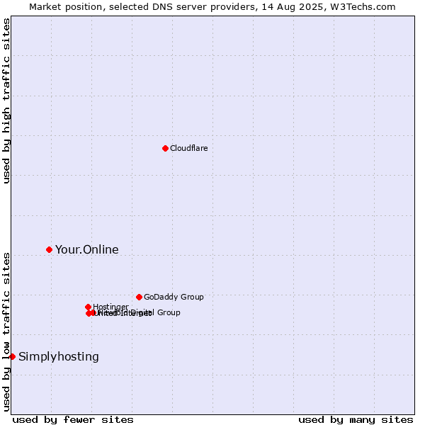 Market position of Your.Online vs. Simplyhosting