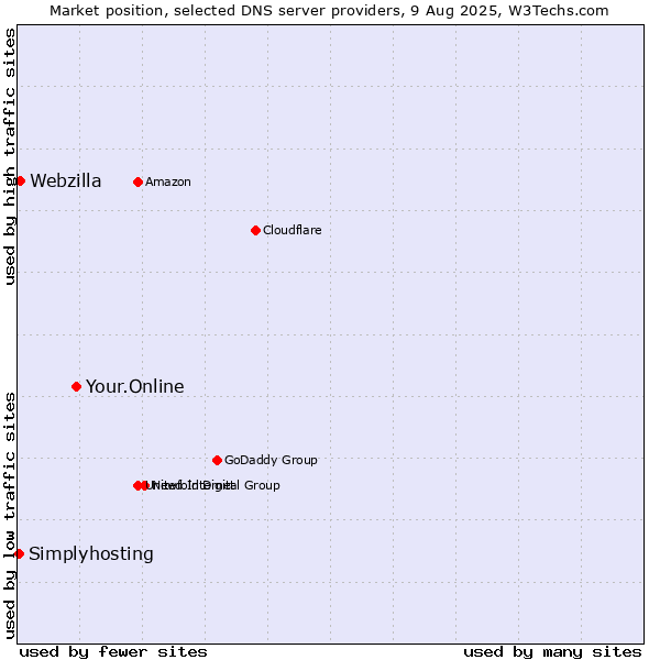Market position of Your.Online vs. Webzilla vs. Simplyhosting