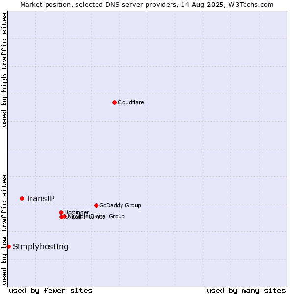 Market position of TransIP vs. Simplyhosting