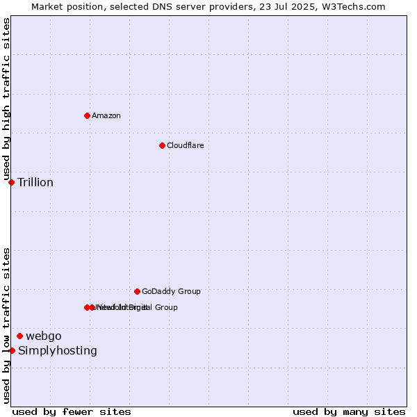 Market position of webgo vs. Simplyhosting vs. Trillion