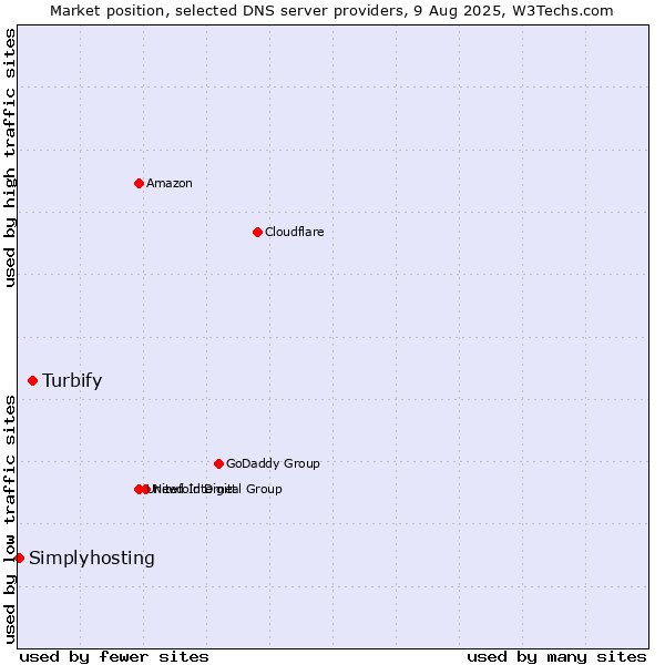 Market position of Turbify vs. Simplyhosting