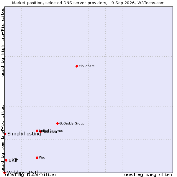 Market position of uKit vs. Simplyhosting vs. Webhost Python