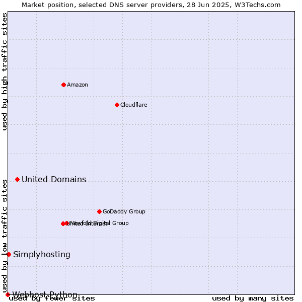 Market position of United Domains vs. Simplyhosting vs. Webhost Python