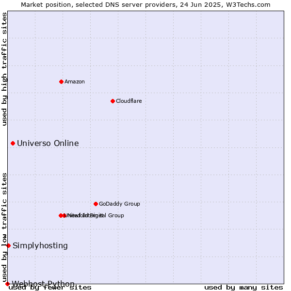 Market position of Universo Online vs. Simplyhosting vs. Webhost Python