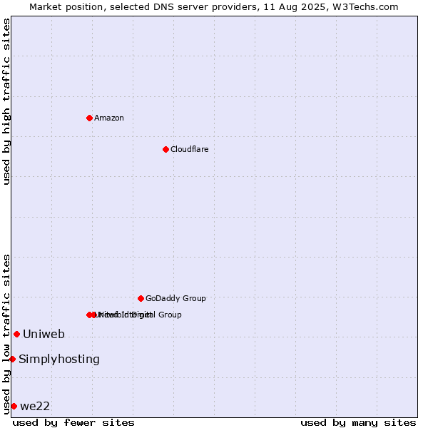 Market position of Uniweb vs. we22 vs. Simplyhosting