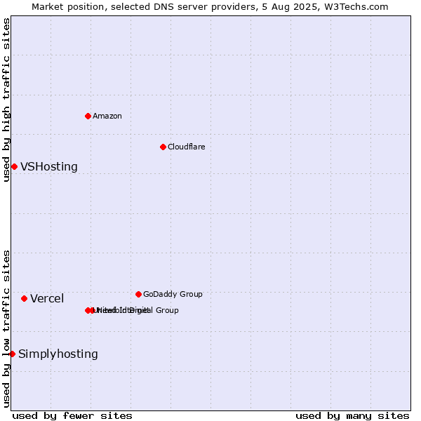 Market position of Vercel vs. VSHosting vs. Simplyhosting