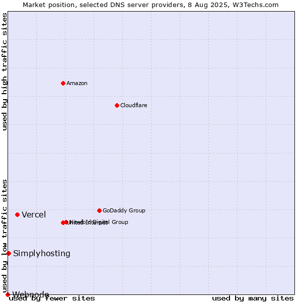 Market position of Vercel vs. Simplyhosting vs. Webnode