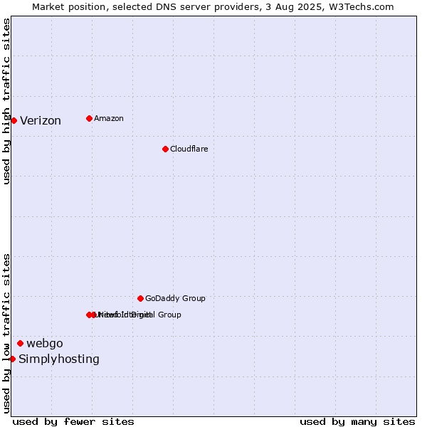 Market position of webgo vs. Verizon vs. Simplyhosting