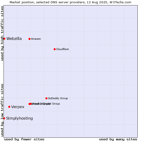 Market position of Verpex vs. Webzilla vs. Simplyhosting