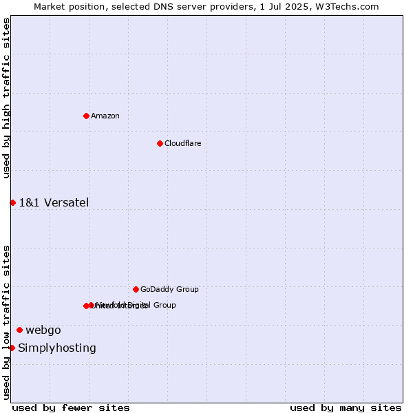 Market position of webgo vs. 1&1 Versatel vs. Simplyhosting