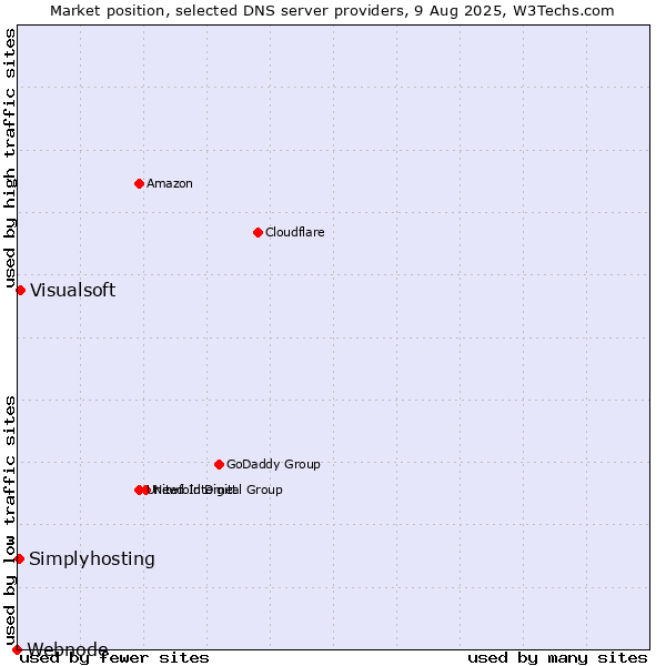 Market position of Visualsoft vs. Simplyhosting vs. Webnode