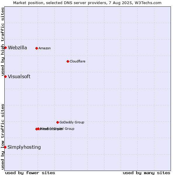 Market position of Visualsoft vs. Webzilla vs. Simplyhosting