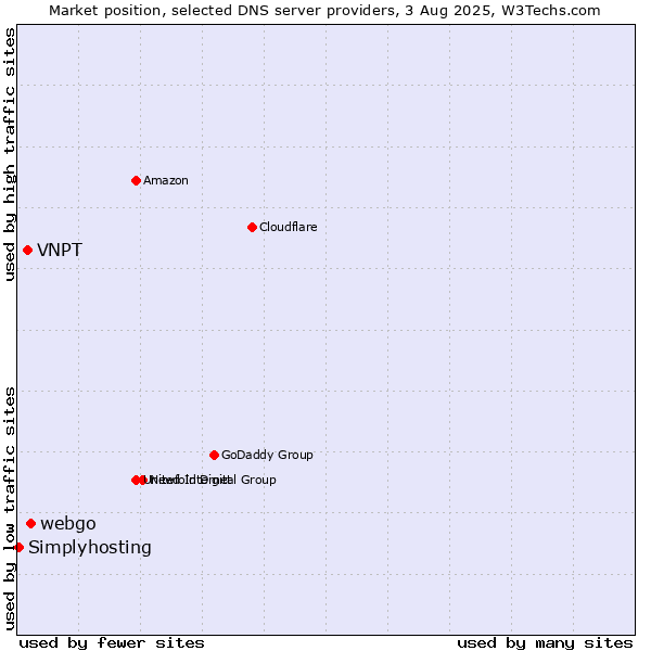 Market position of webgo vs. VNPT vs. Simplyhosting