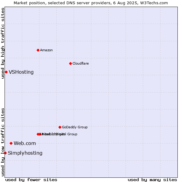 Market position of Web.com vs. VSHosting vs. Simplyhosting