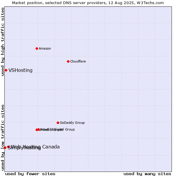 Market position of Web Hosting Canada vs. VSHosting vs. Simplyhosting