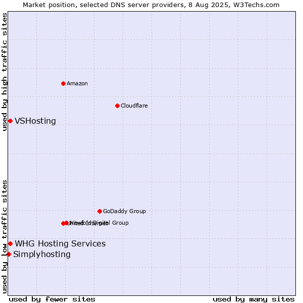 Market position of VSHosting vs. WHG Hosting Services vs. Simplyhosting