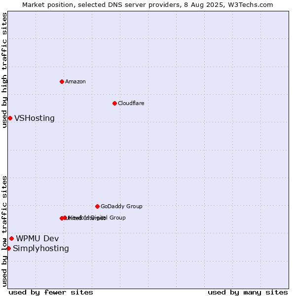 Market position of WPMU Dev vs. VSHosting vs. Simplyhosting