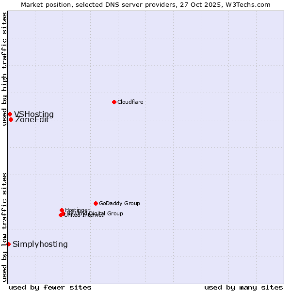 Market position of ZoneEdit vs. VSHosting vs. Simplyhosting