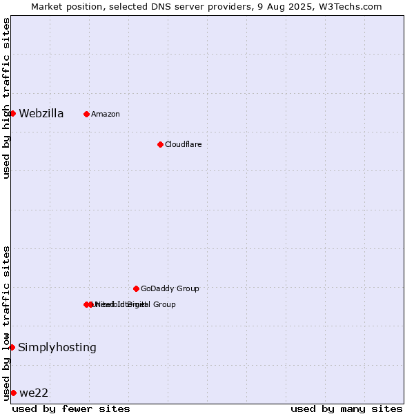 Market position of we22 vs. Webzilla vs. Simplyhosting