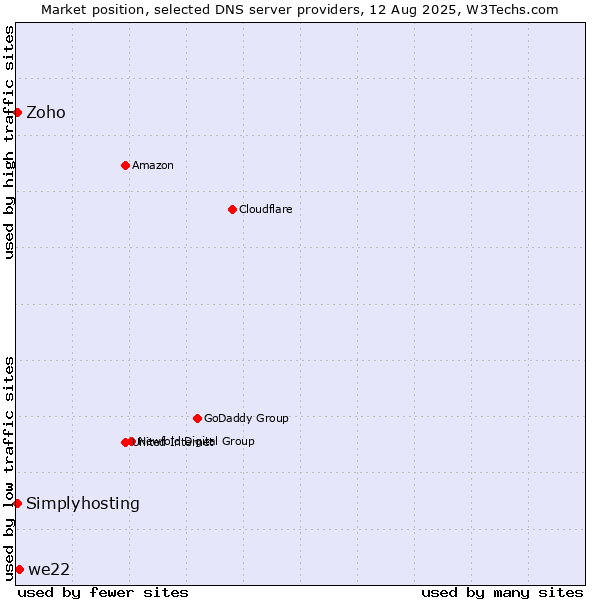 Market position of we22 vs. Zoho vs. Simplyhosting