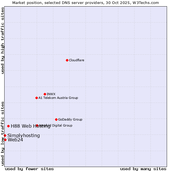 Market position of H88 Web Hosting vs. Web24 vs. Simplyhosting