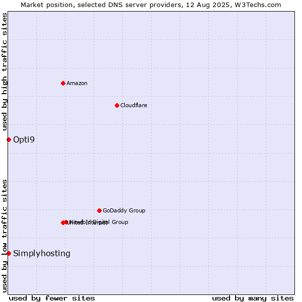 Market position of Opti9 vs. Simplyhosting