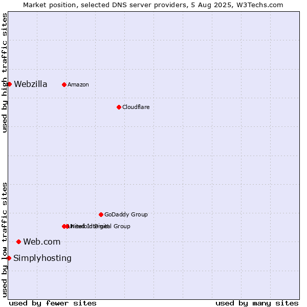 Market position of Web.com vs. Webzilla vs. Simplyhosting