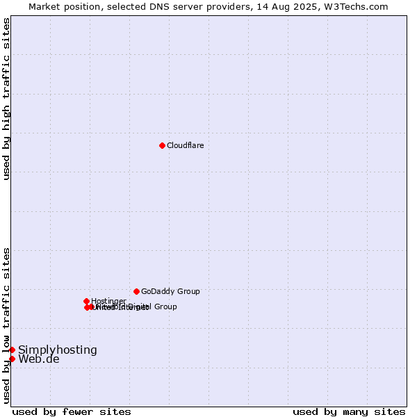 Market position of Web.de vs. Simplyhosting
