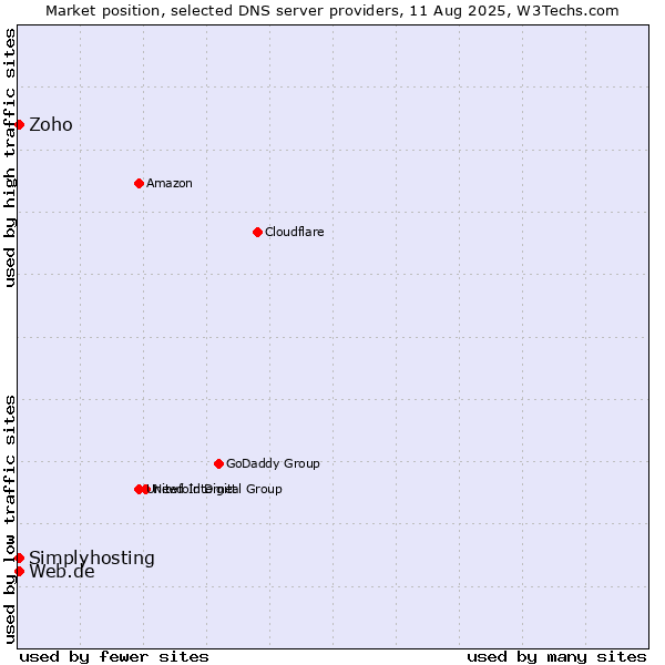 Market position of Zoho vs. Web.de vs. Simplyhosting